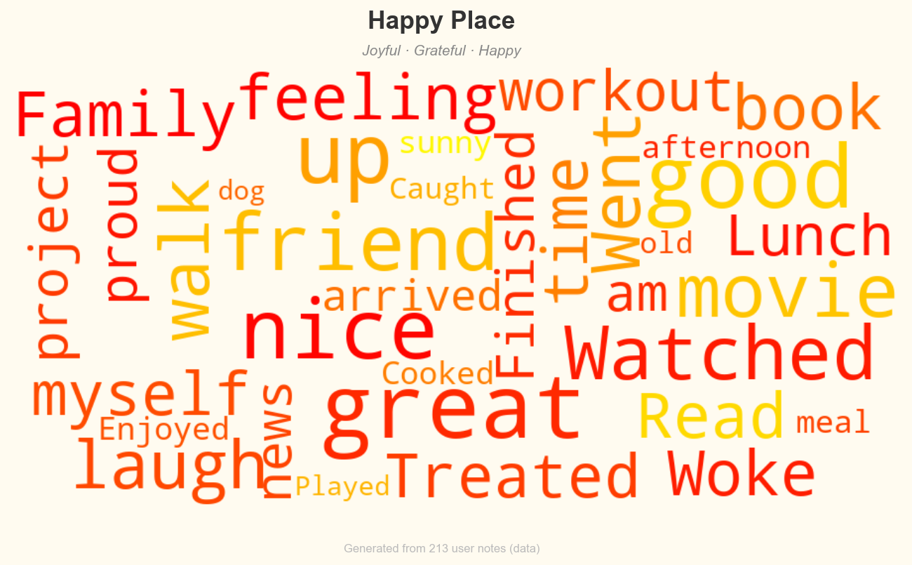 Word cloud showing how people in The Happy Place are feeling today