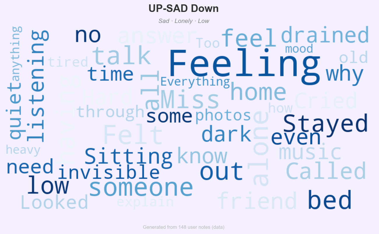 Word cloud showing how people in UP-SAD Down are feeling today